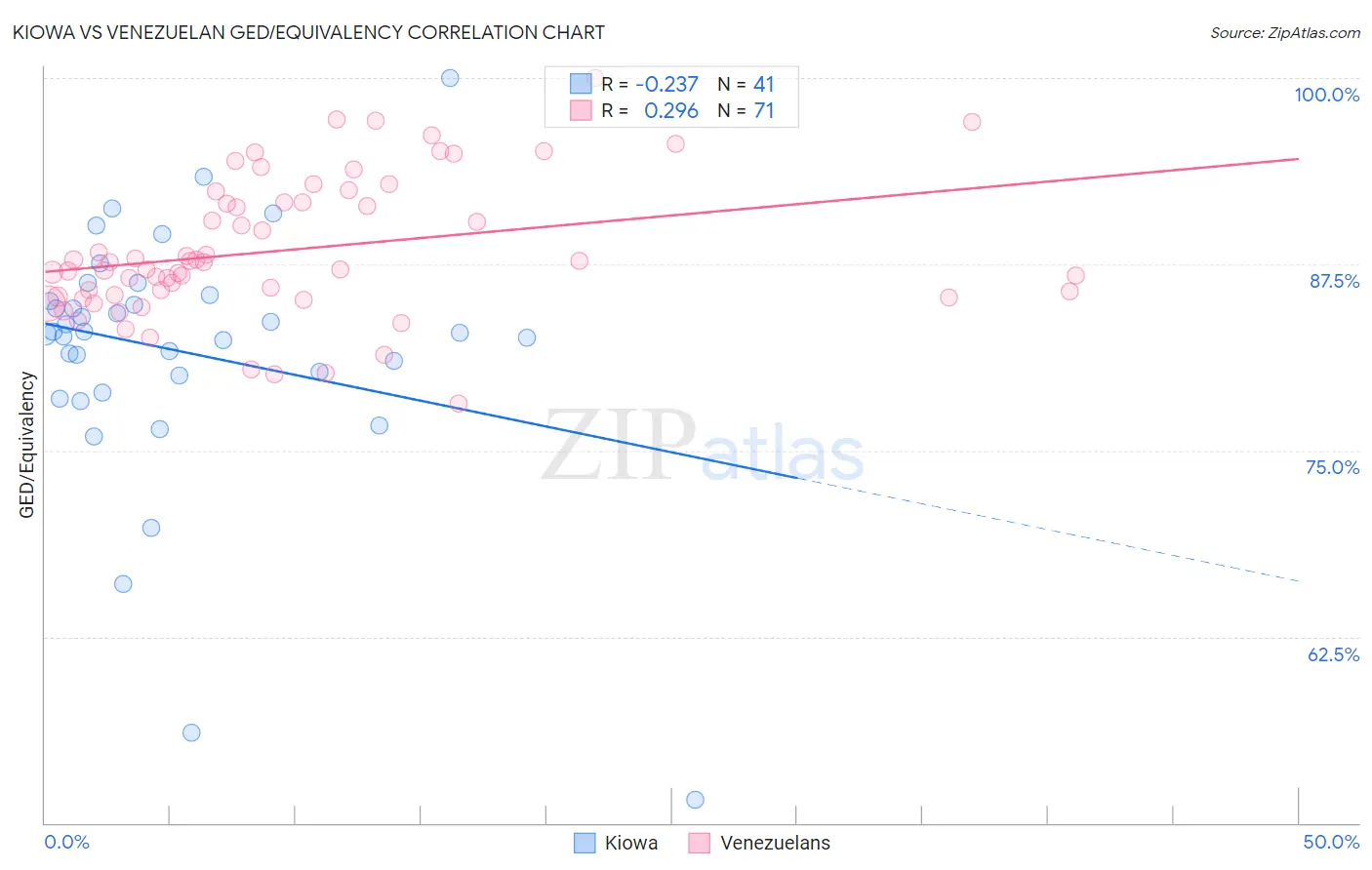 Kiowa vs Venezuelan GED/Equivalency