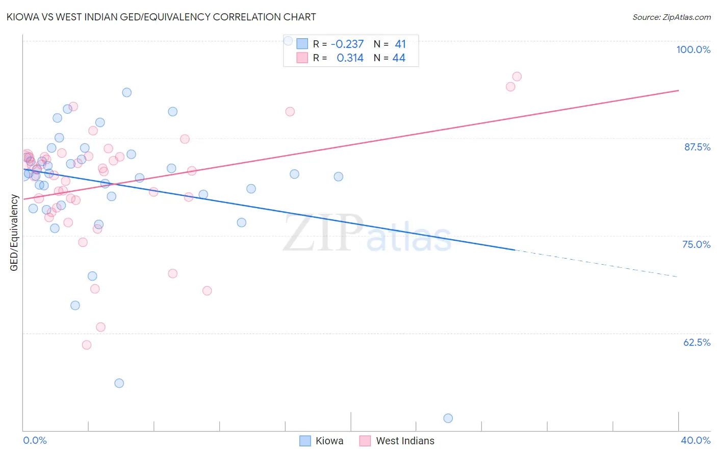 Kiowa vs West Indian GED/Equivalency