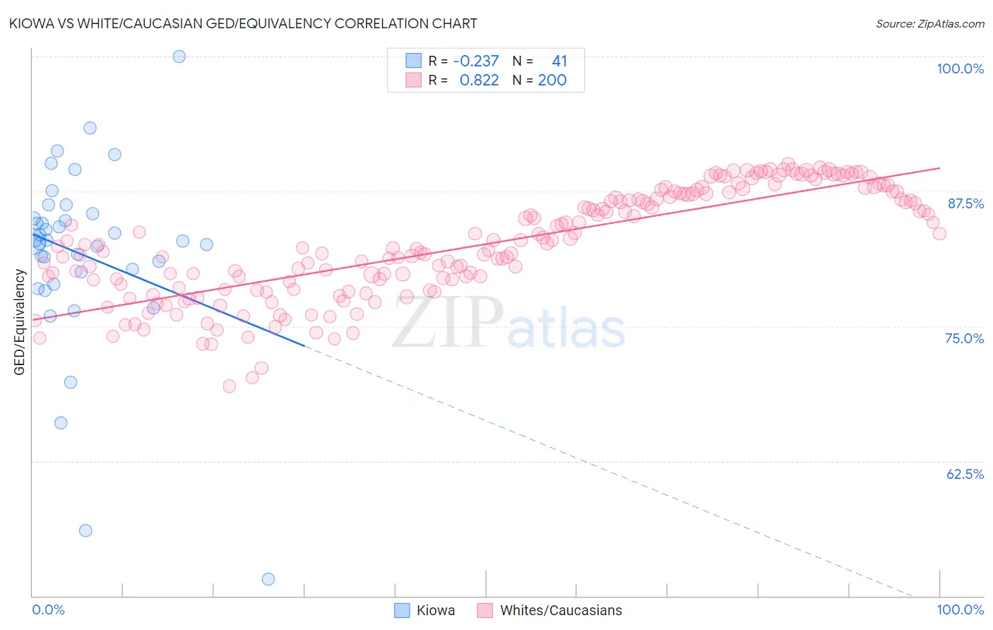Kiowa vs White/Caucasian GED/Equivalency
