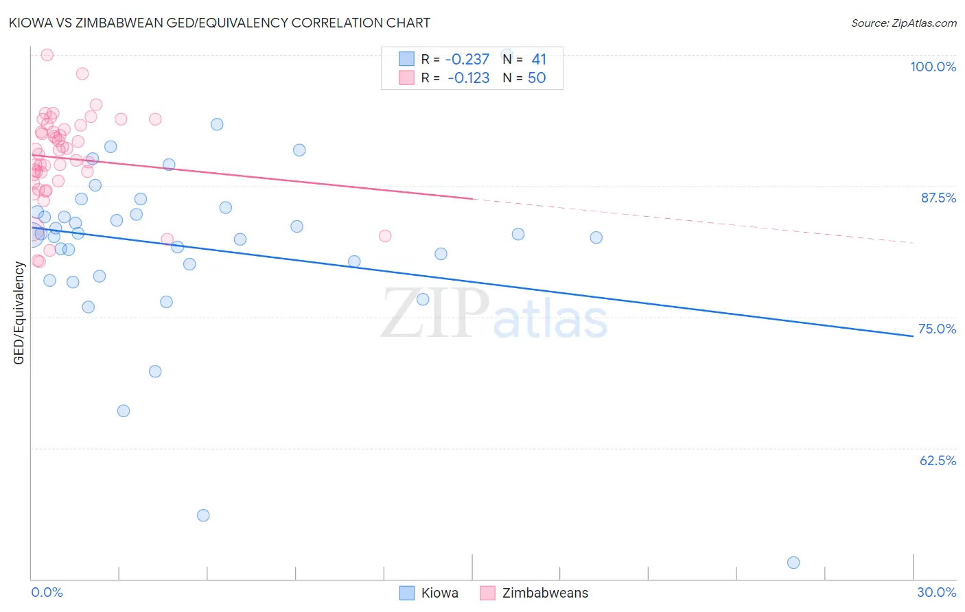 Kiowa vs Zimbabwean GED/Equivalency