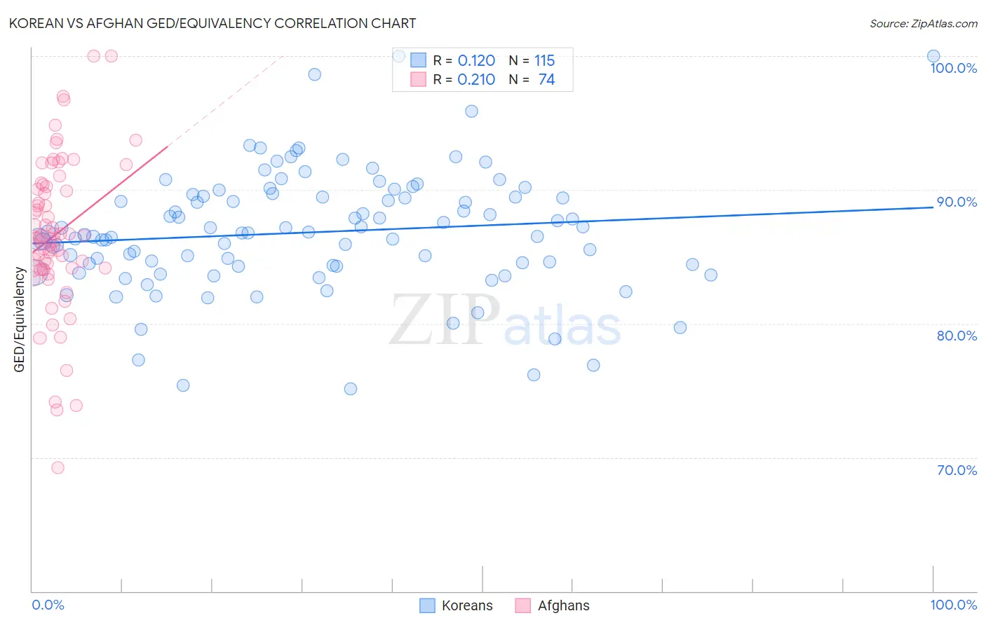 Korean vs Afghan GED/Equivalency