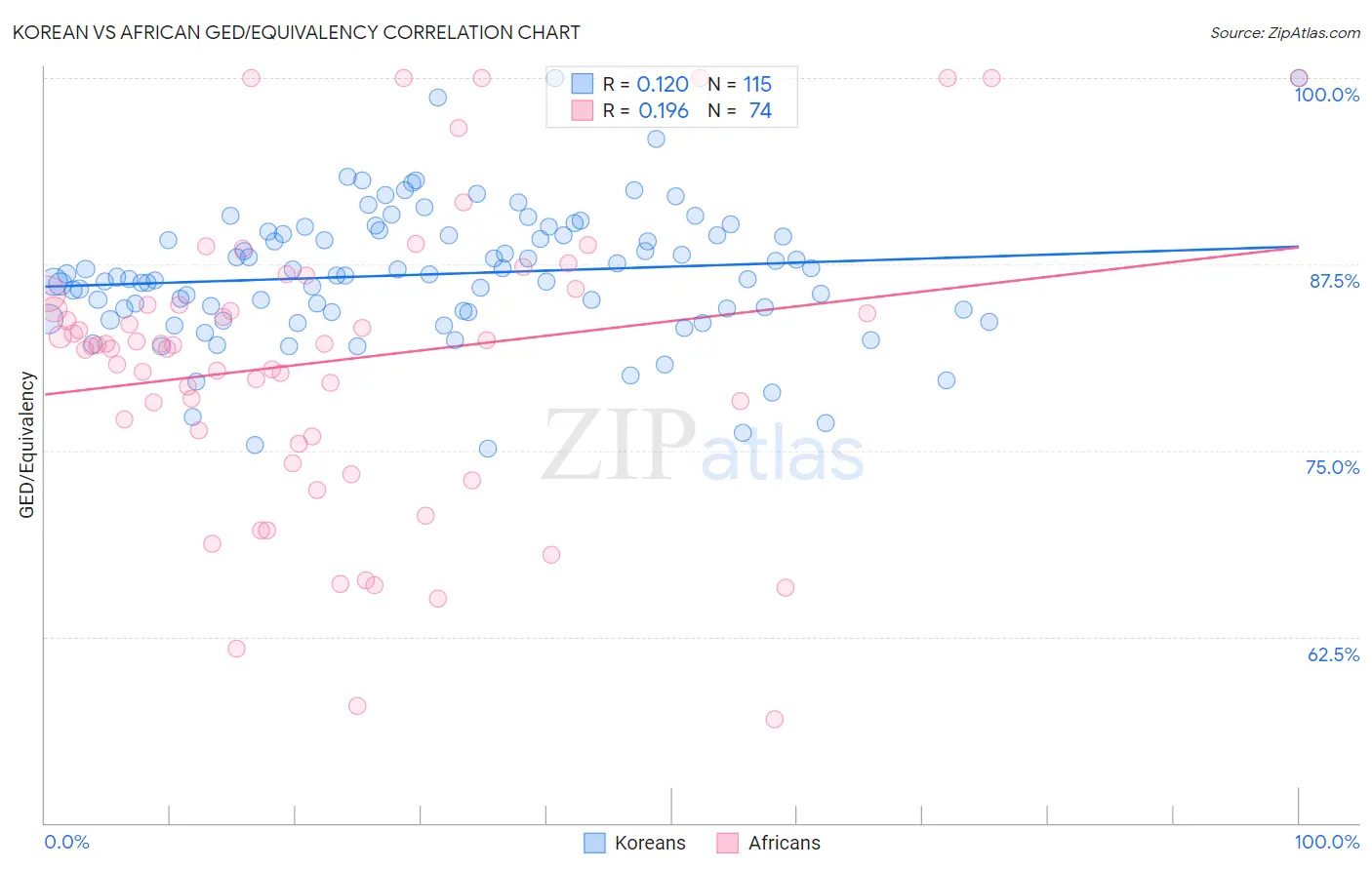 Korean vs African GED/Equivalency