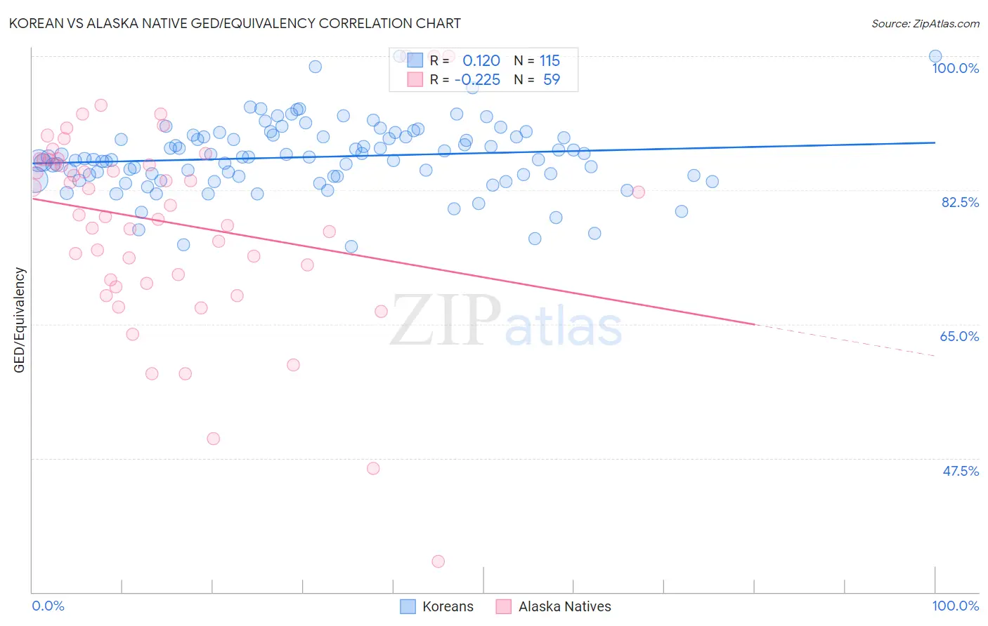 Korean vs Alaska Native GED/Equivalency