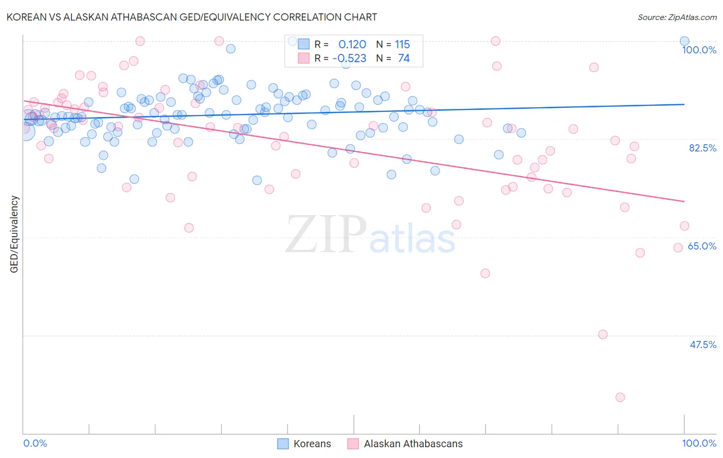 Korean vs Alaskan Athabascan GED/Equivalency