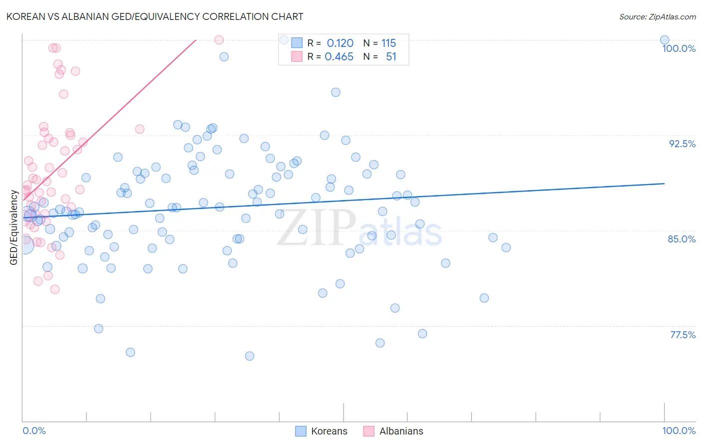 Korean vs Albanian GED/Equivalency