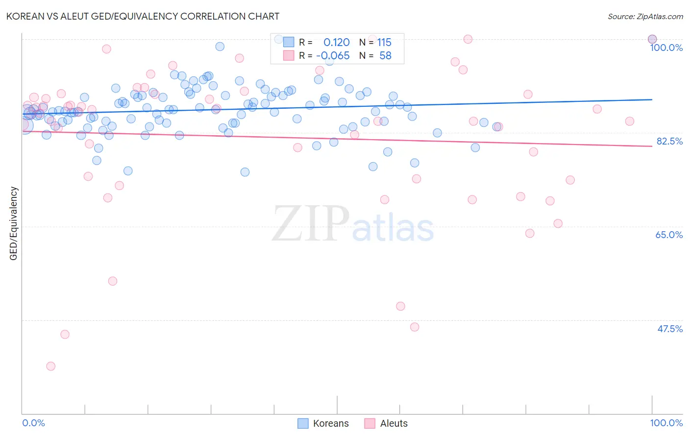 Korean vs Aleut GED/Equivalency