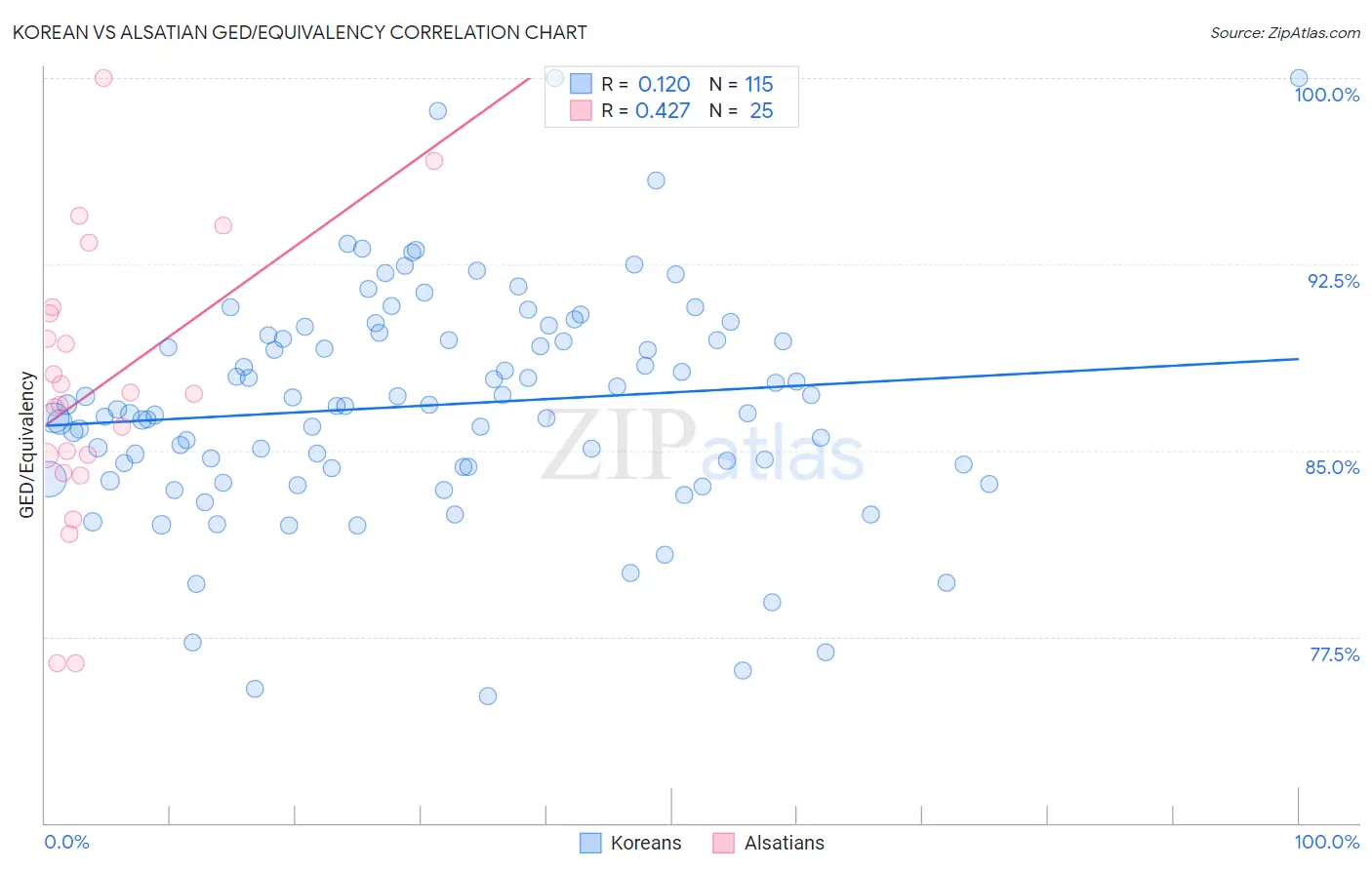 Korean vs Alsatian GED/Equivalency