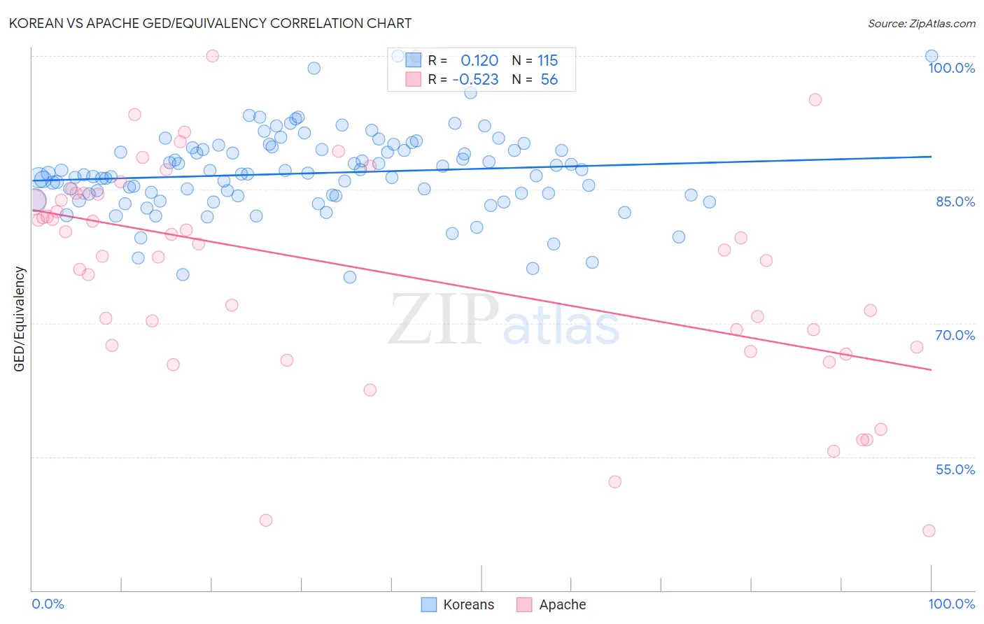 Korean vs Apache GED/Equivalency