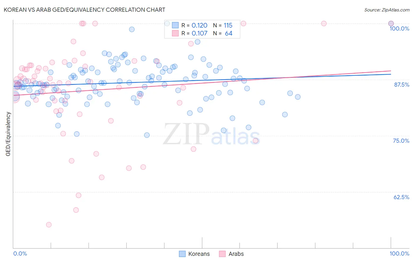 Korean vs Arab GED/Equivalency