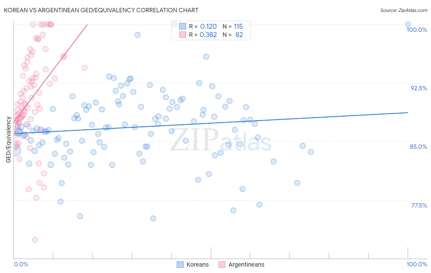 Korean vs Argentinean GED/Equivalency