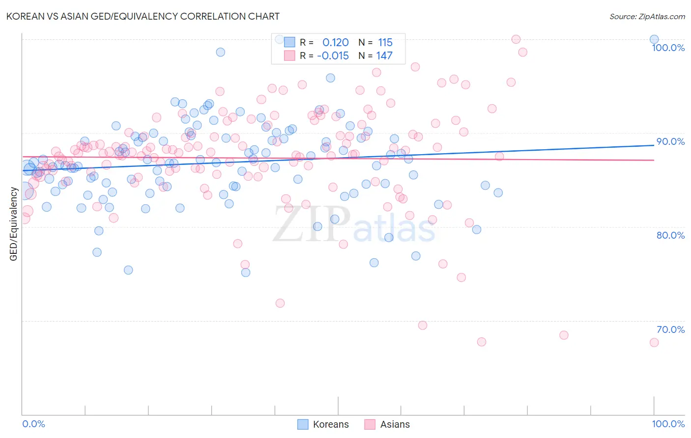 Korean vs Asian GED/Equivalency