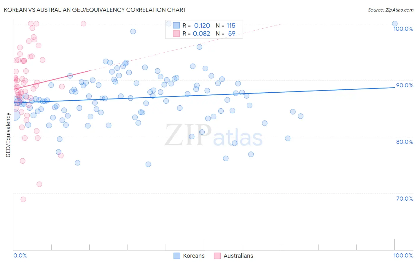 Korean vs Australian GED/Equivalency