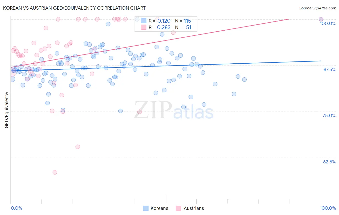 Korean vs Austrian GED/Equivalency