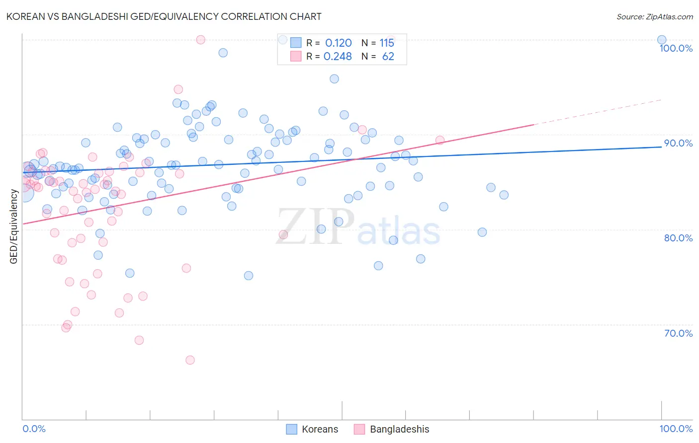 Korean vs Bangladeshi GED/Equivalency