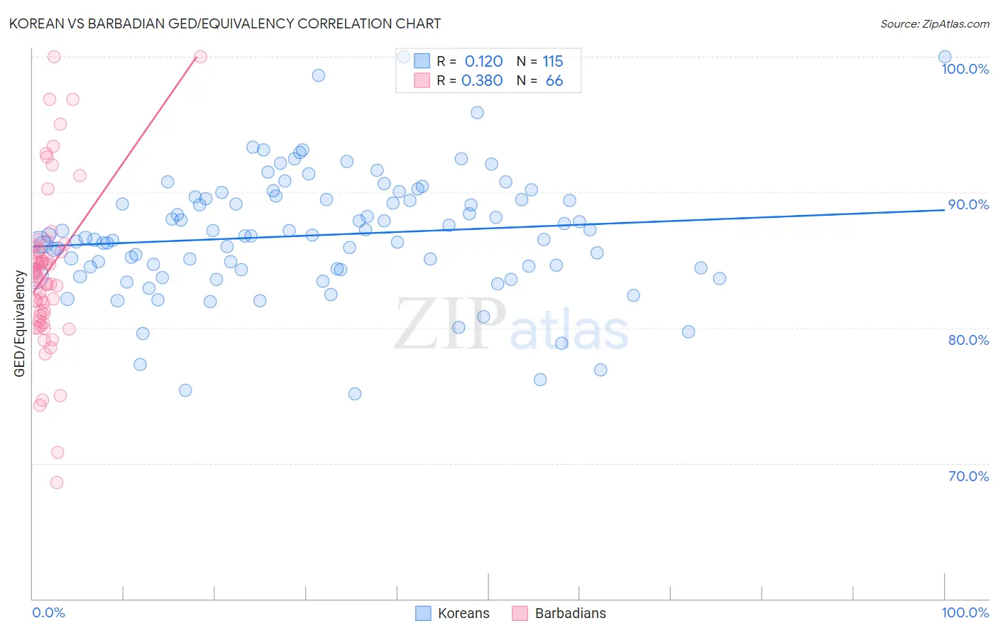 Korean vs Barbadian GED/Equivalency