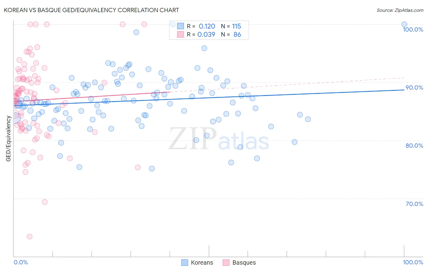 Korean vs Basque GED/Equivalency