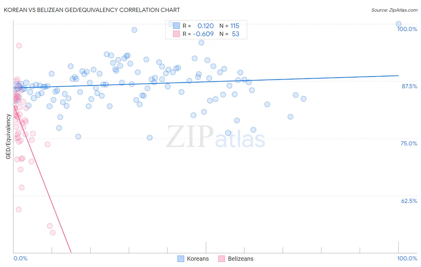 Korean vs Belizean GED/Equivalency