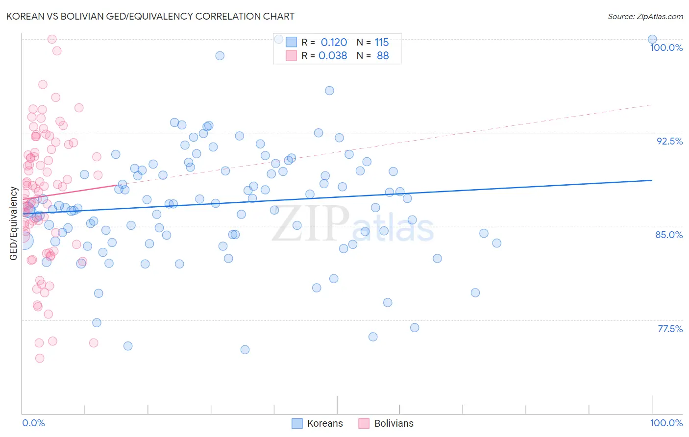 Korean vs Bolivian GED/Equivalency