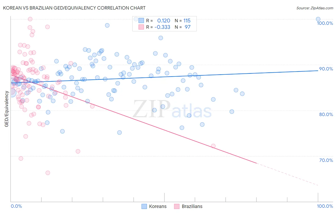 Korean vs Brazilian GED/Equivalency