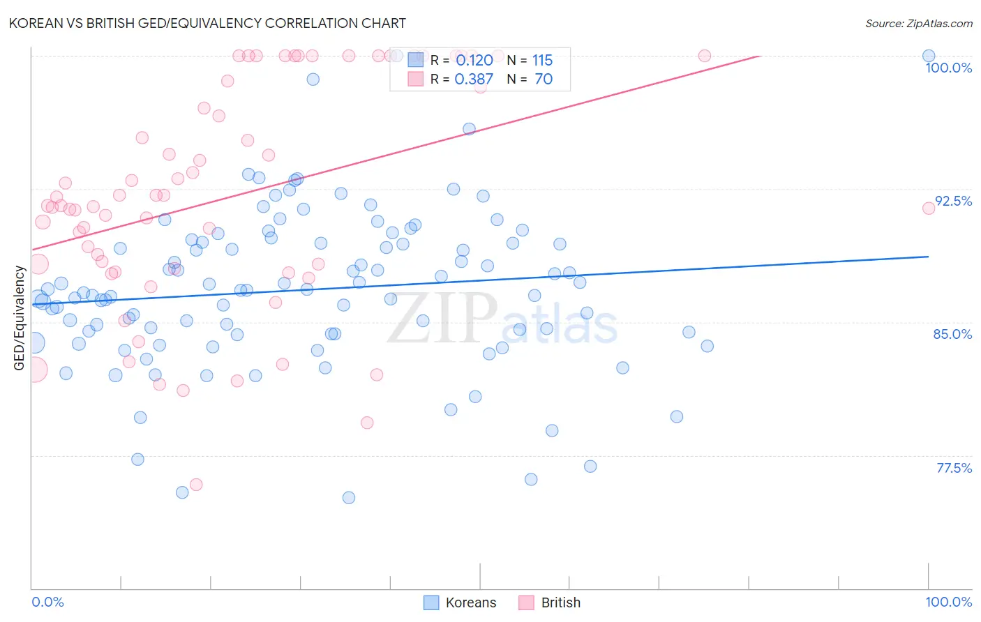 Korean vs British GED/Equivalency