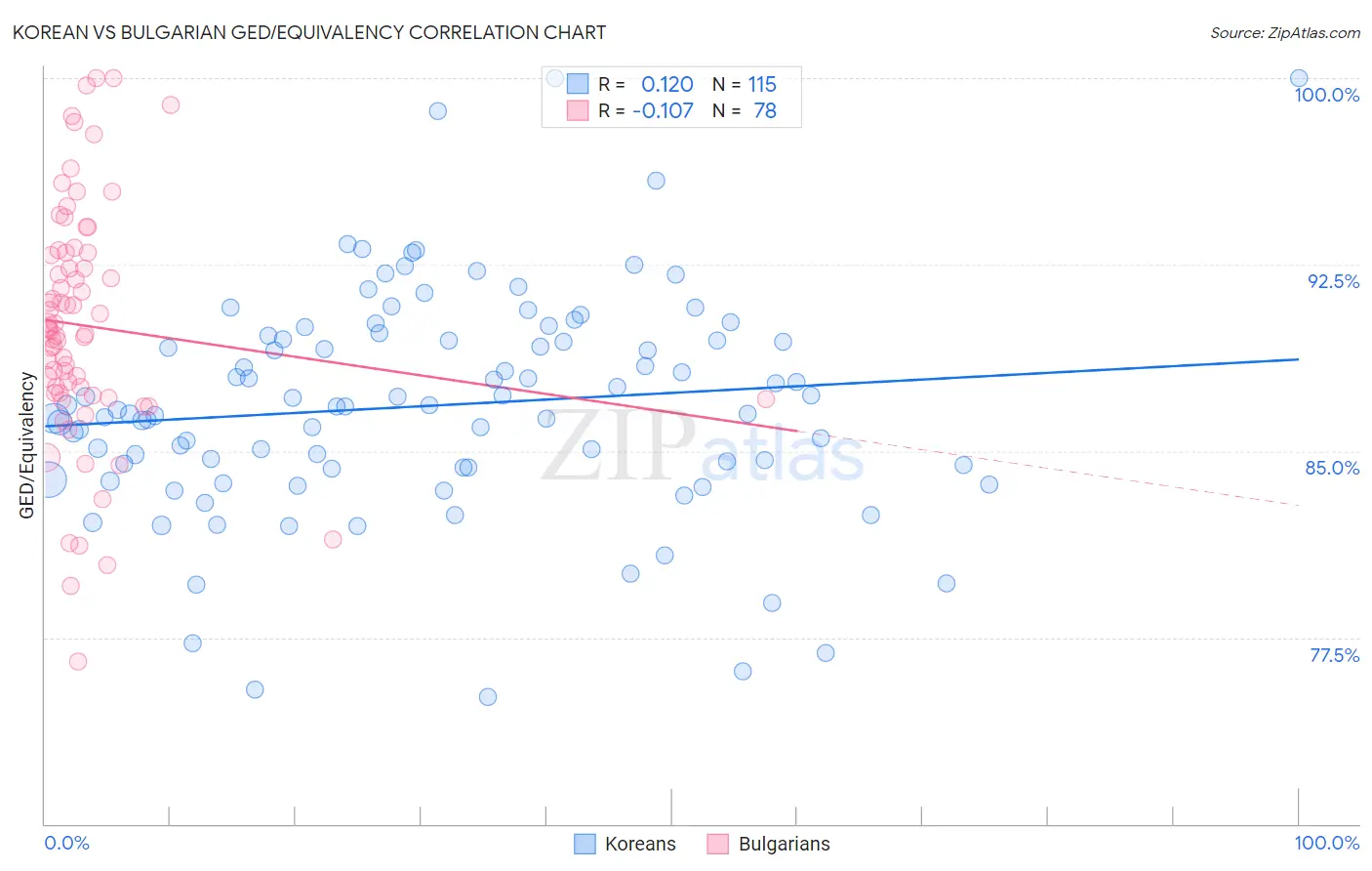 Korean vs Bulgarian GED/Equivalency