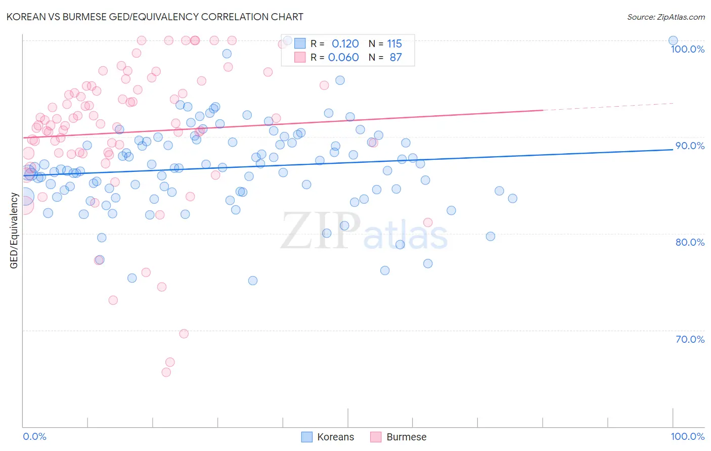 Korean vs Burmese GED/Equivalency