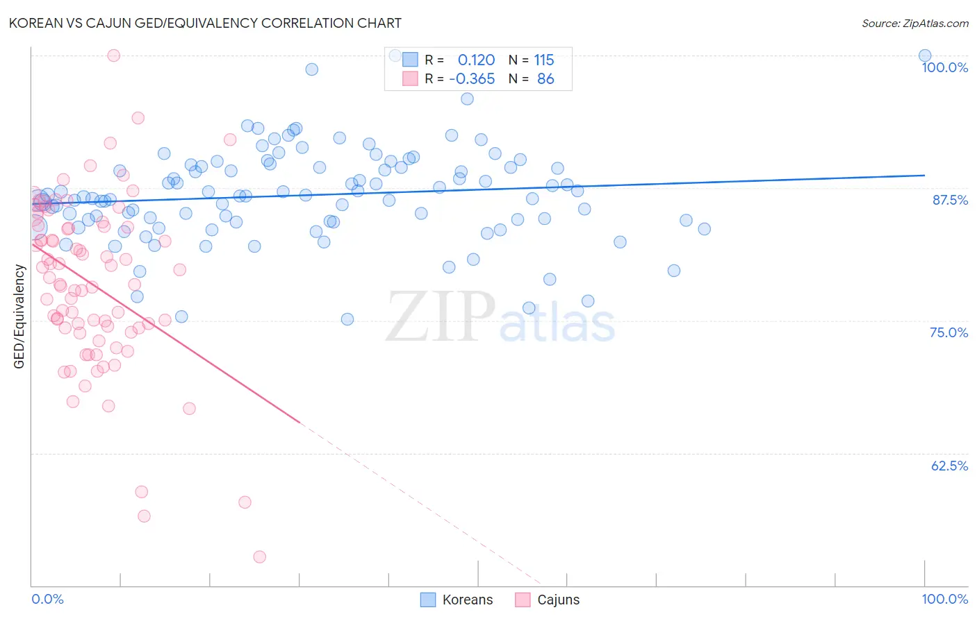 Korean vs Cajun GED/Equivalency