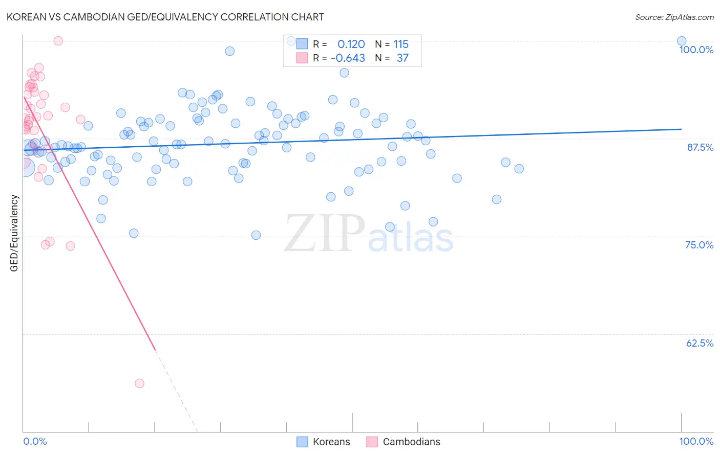 Korean vs Cambodian GED/Equivalency