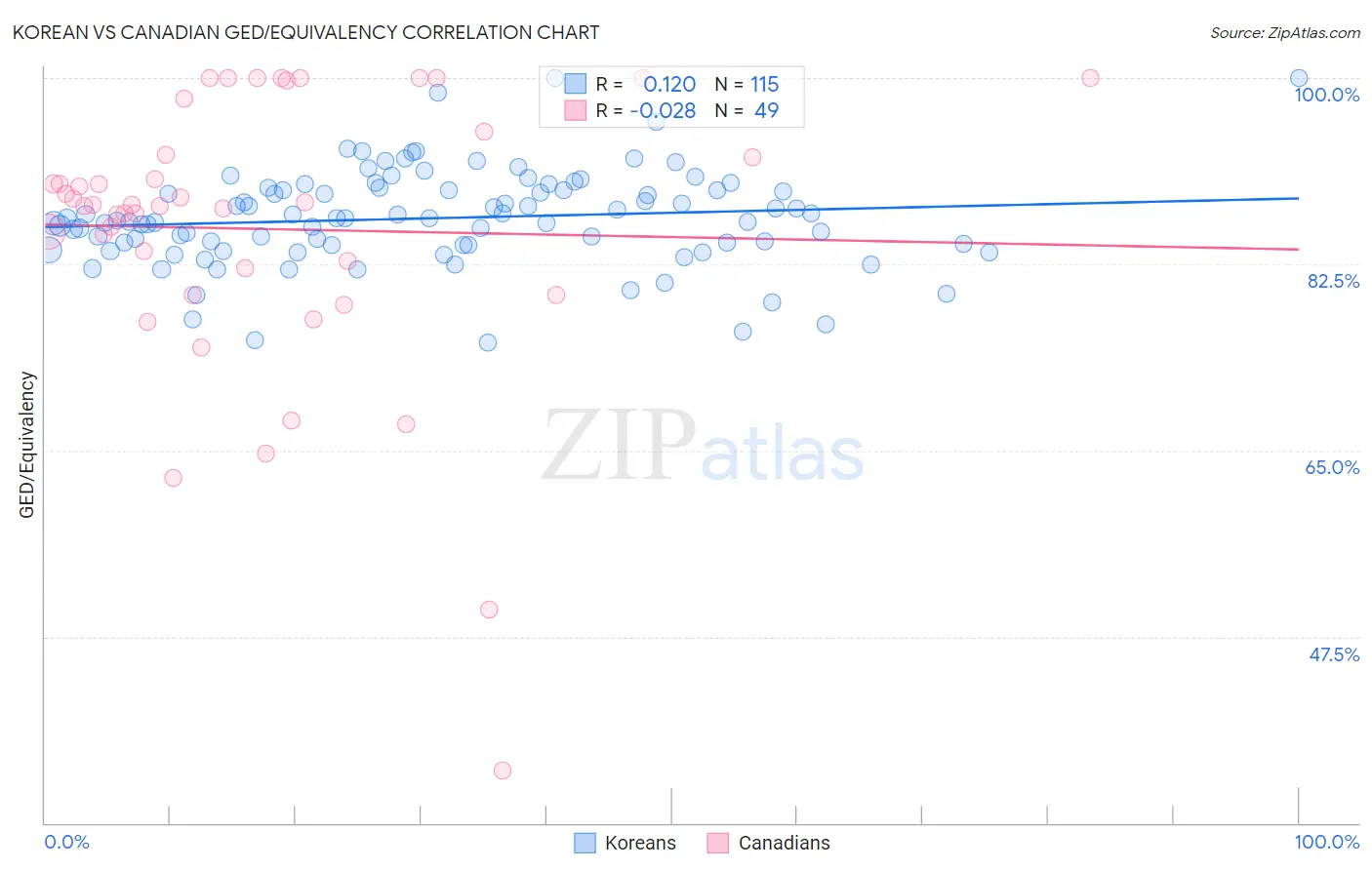 Korean vs Canadian GED/Equivalency