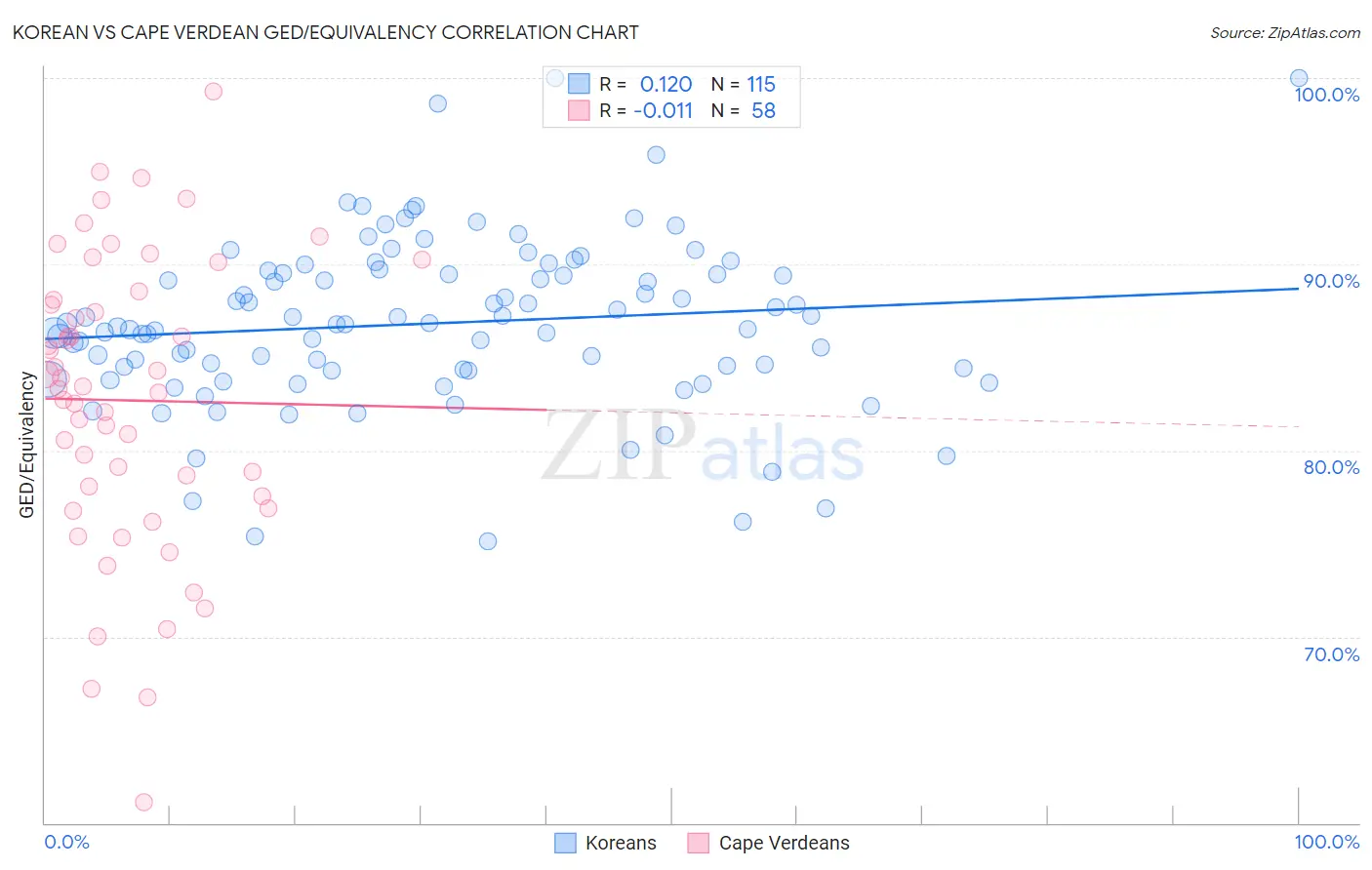 Korean vs Cape Verdean GED/Equivalency