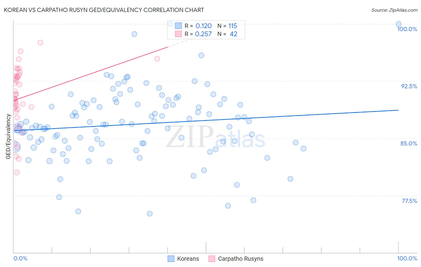 Korean vs Carpatho Rusyn GED/Equivalency