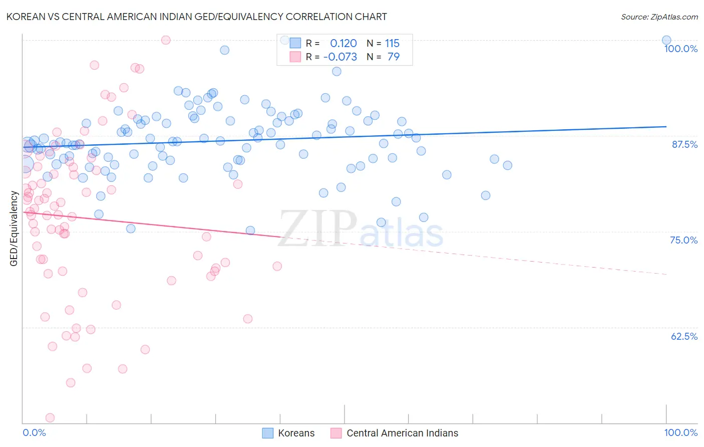 Korean vs Central American Indian GED/Equivalency