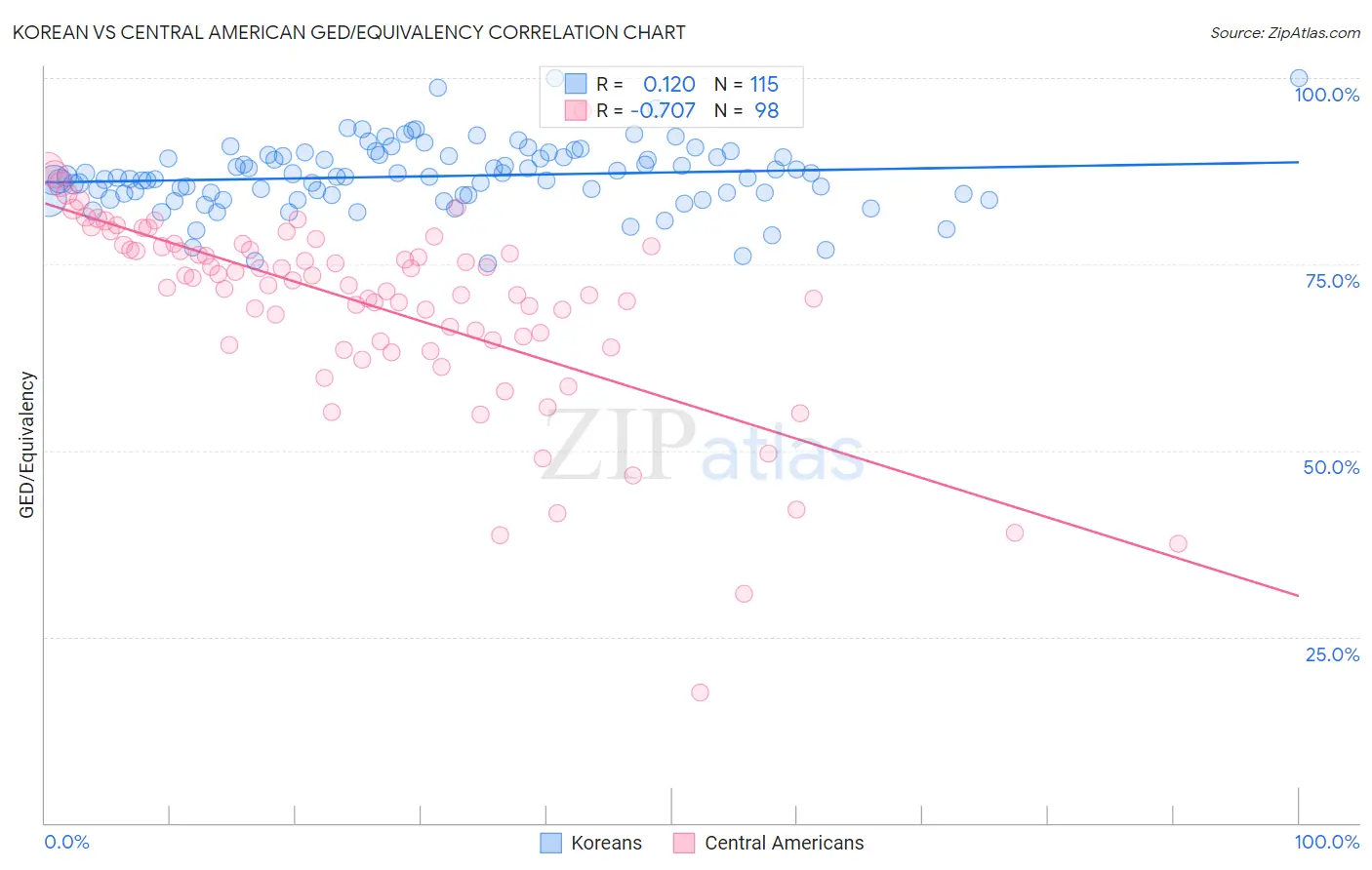 Korean vs Central American GED/Equivalency