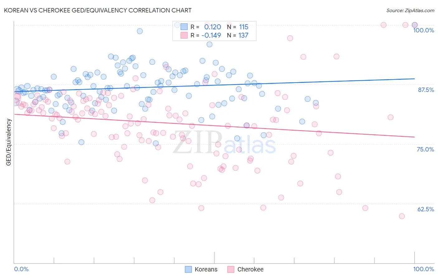 Korean vs Cherokee GED/Equivalency