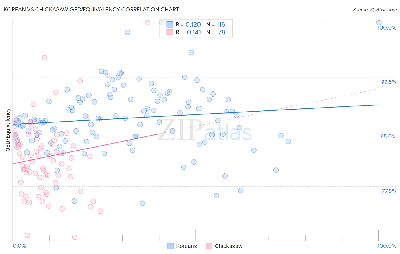 Korean vs Chickasaw GED/Equivalency