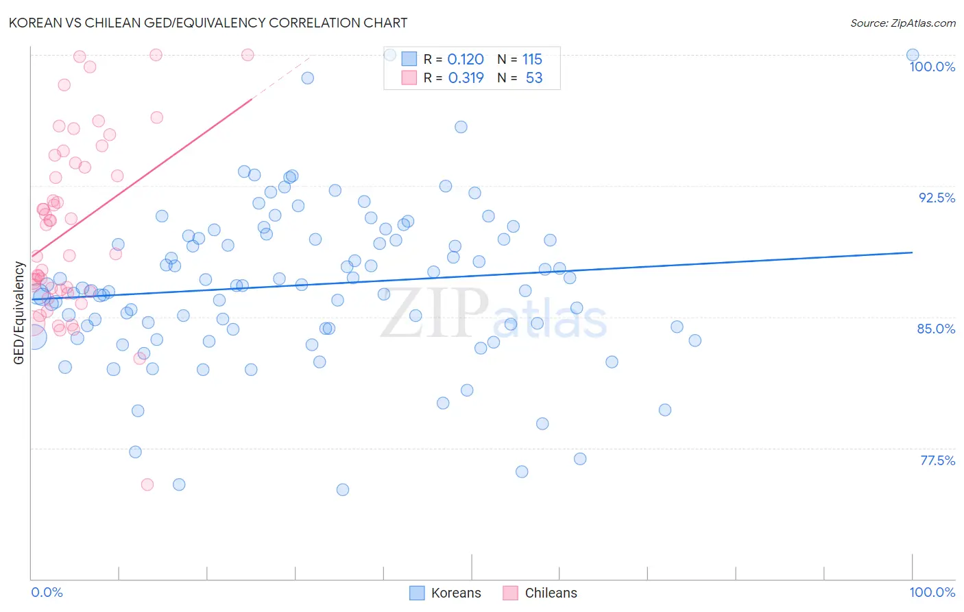 Korean vs Chilean GED/Equivalency