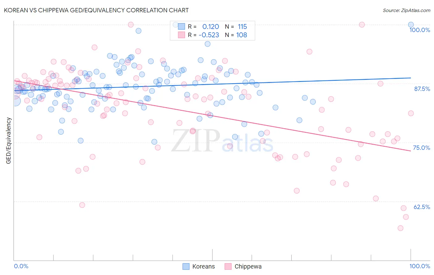 Korean vs Chippewa GED/Equivalency