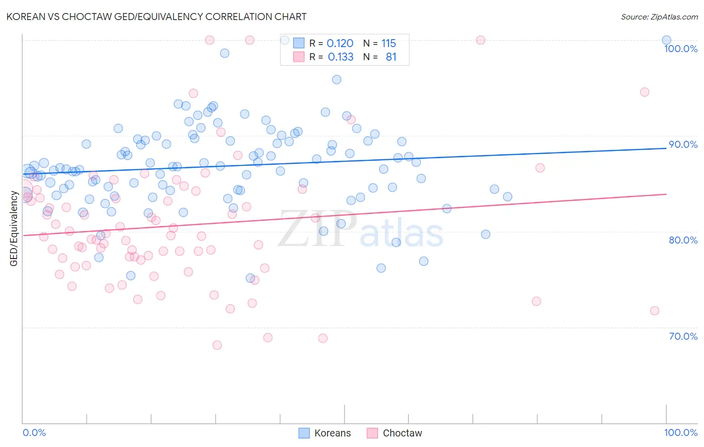 Korean vs Choctaw GED/Equivalency