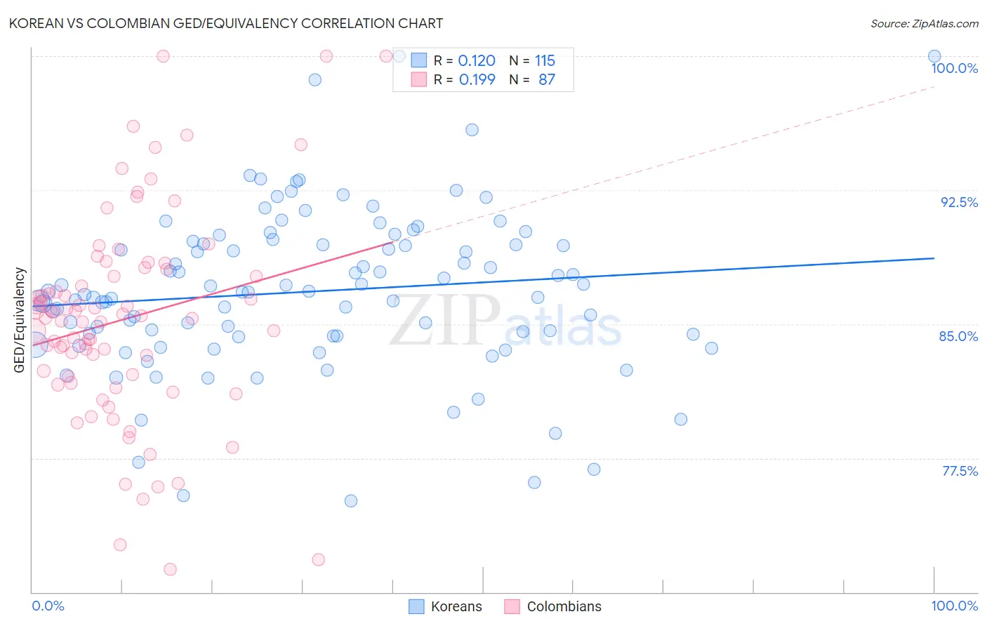 Korean vs Colombian GED/Equivalency