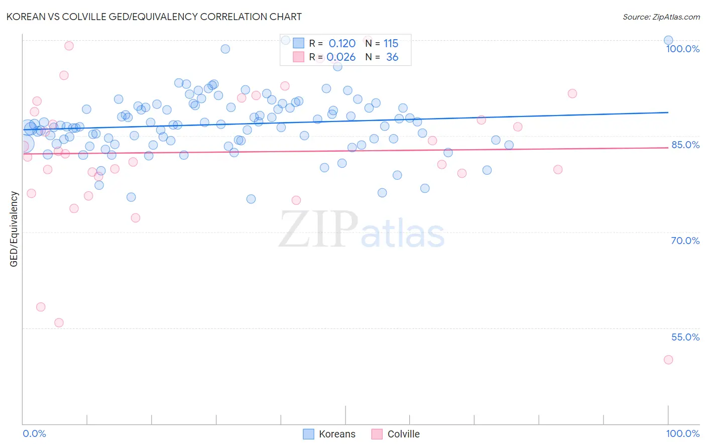 Korean vs Colville GED/Equivalency