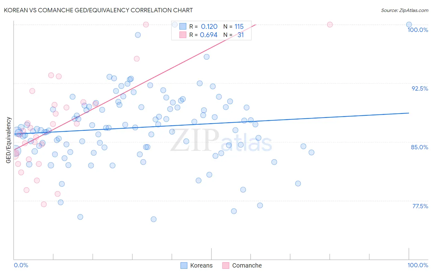 Korean vs Comanche GED/Equivalency
