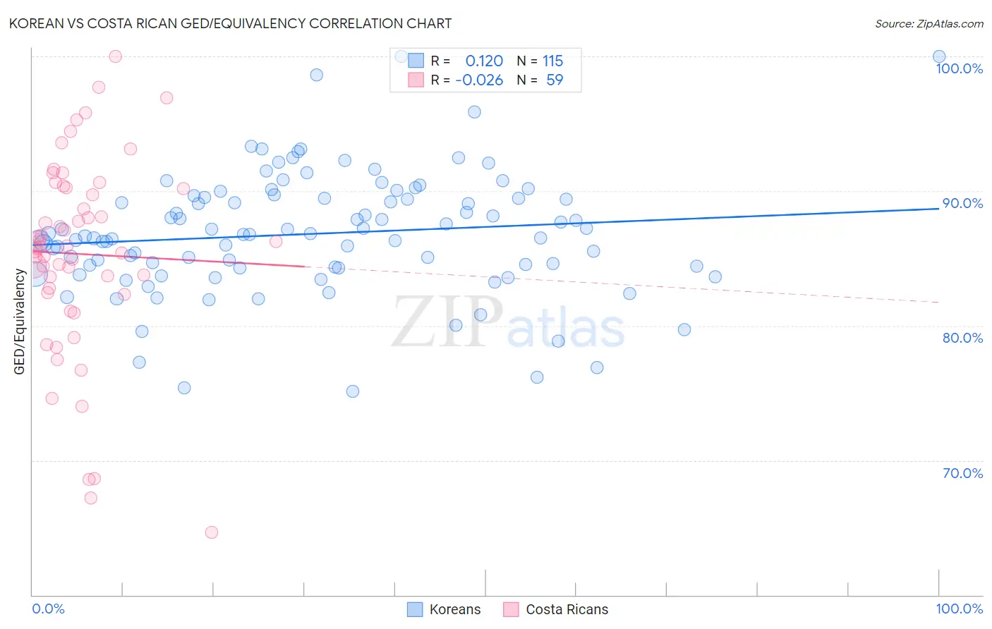 Korean vs Costa Rican GED/Equivalency