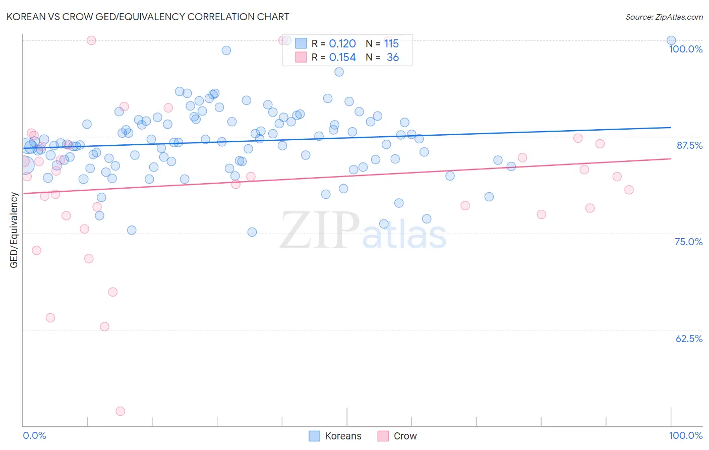 Korean vs Crow GED/Equivalency