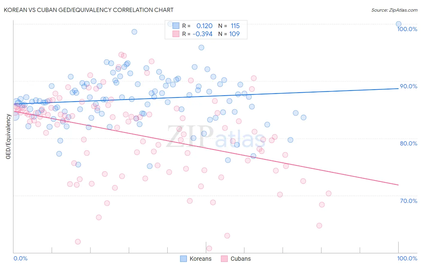 Korean vs Cuban GED/Equivalency