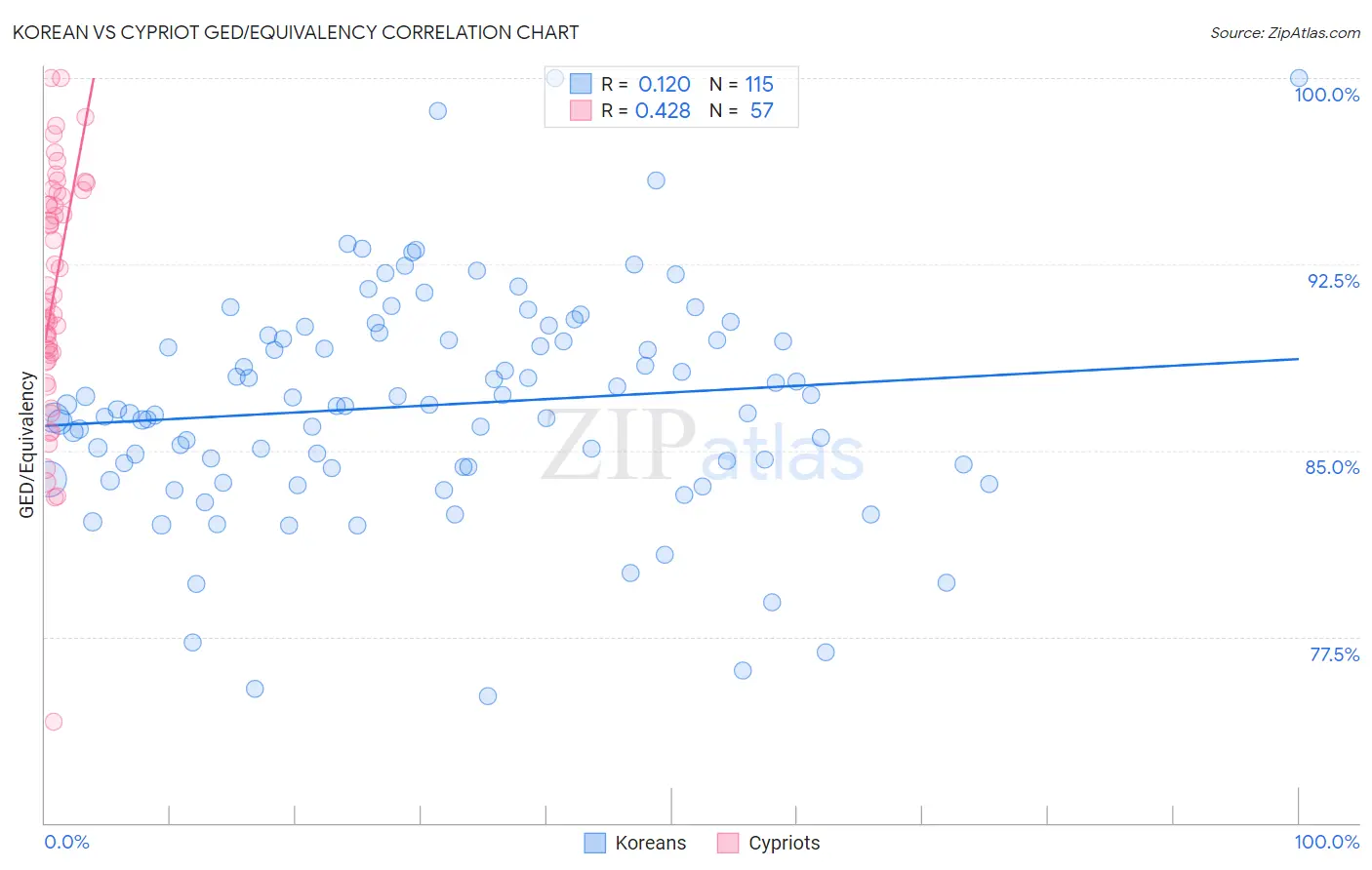 Korean vs Cypriot GED/Equivalency