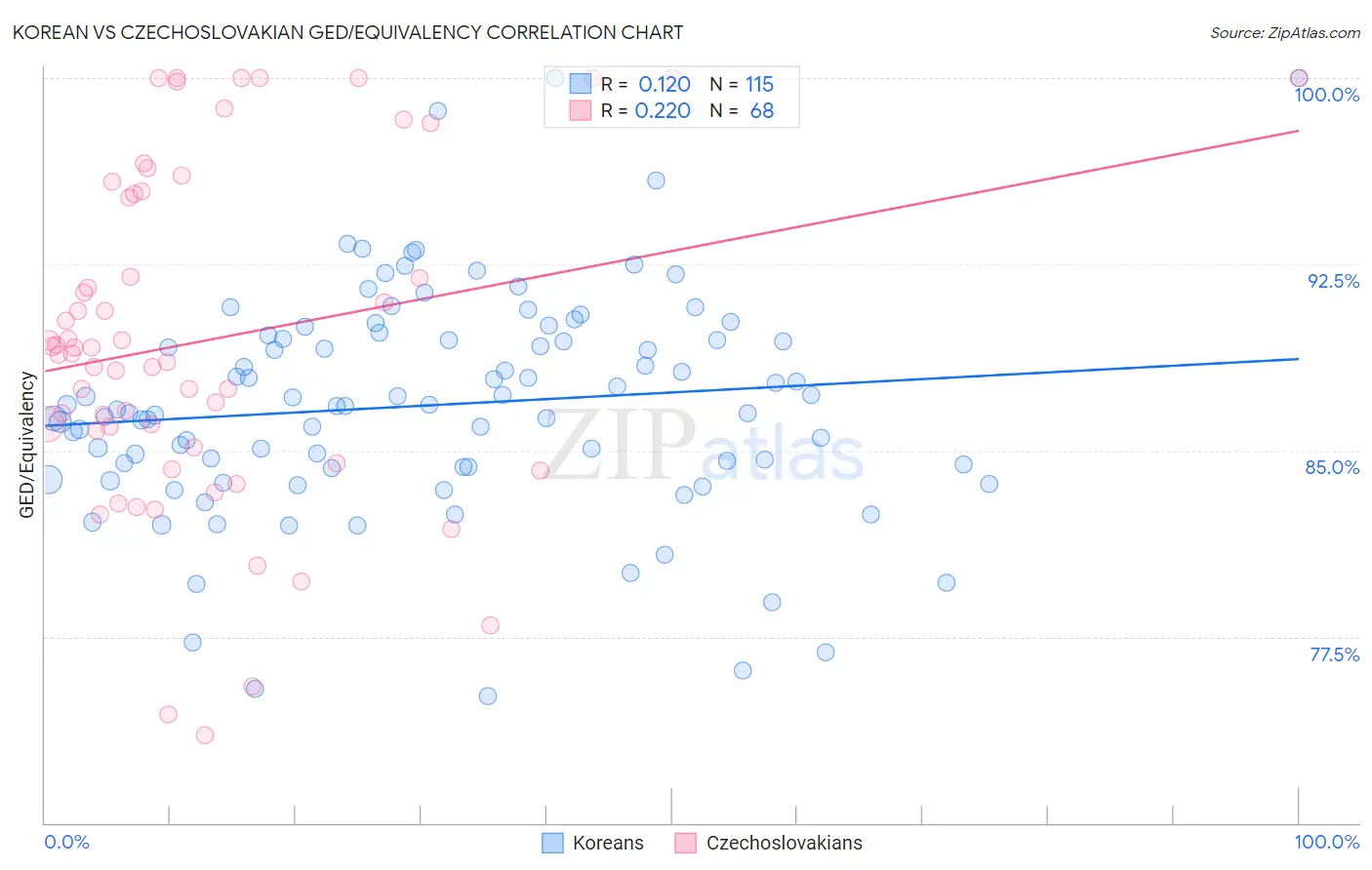 Korean vs Czechoslovakian GED/Equivalency