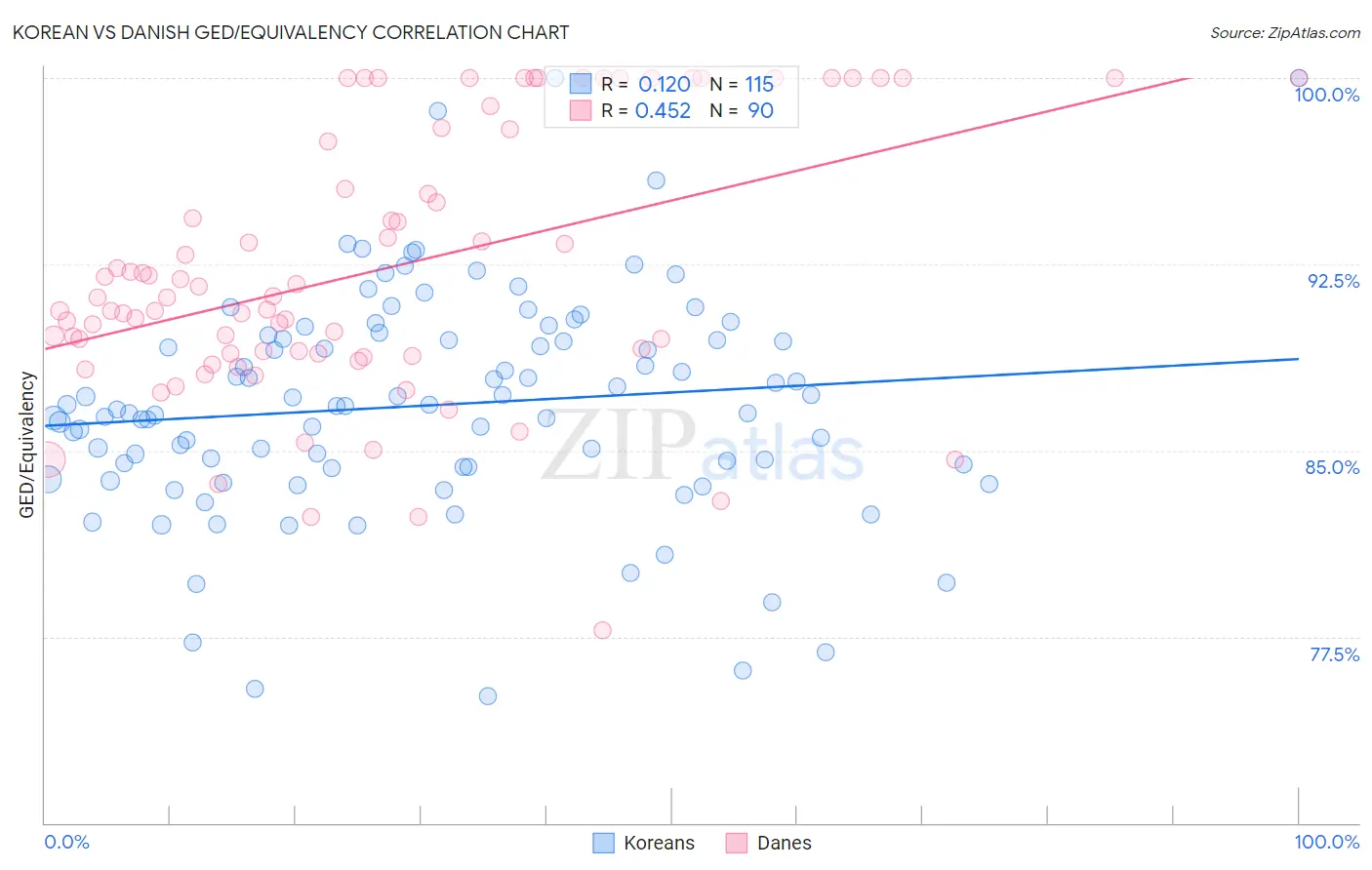 Korean vs Danish GED/Equivalency