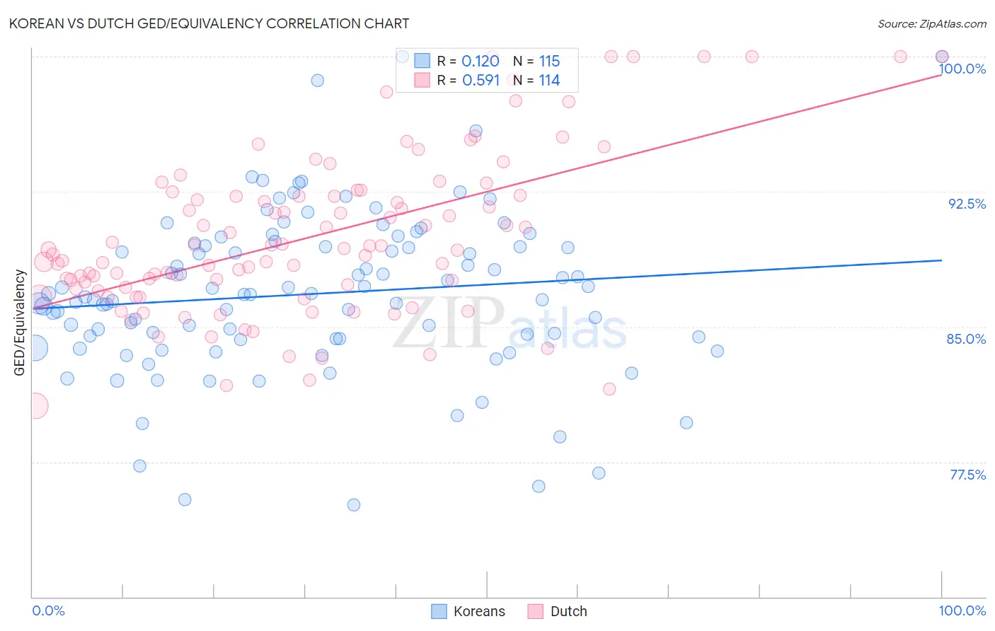 Korean vs Dutch GED/Equivalency