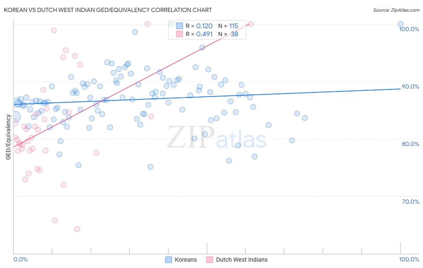 Korean vs Dutch West Indian GED/Equivalency