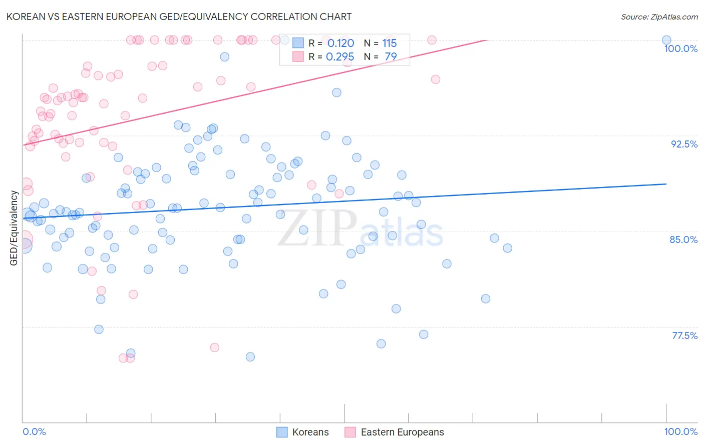 Korean vs Eastern European GED/Equivalency